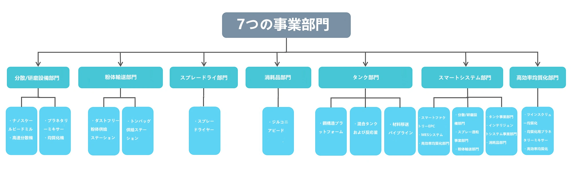 会社の構造